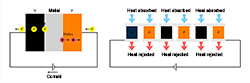 Advanced Peltier Elements for Thermoelectric Cooling Advanced Peltier Elements for Thermoelectric Cooling